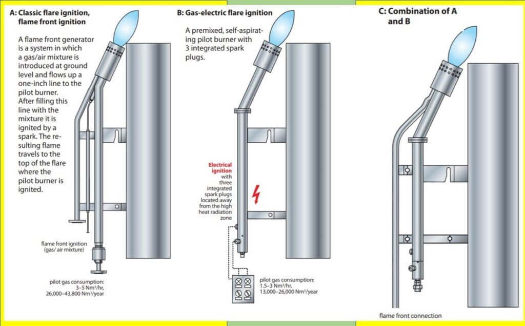 Open biogas flare stack
